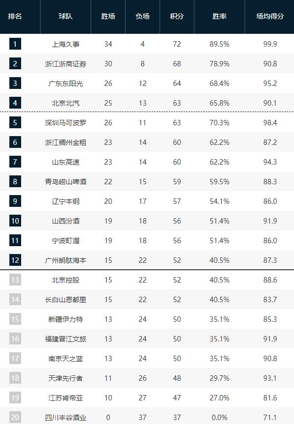 易倍体育app下载-CBA排名又乱了!北京男篮前四危险,广东双杀卫冕冠军,暂回第三